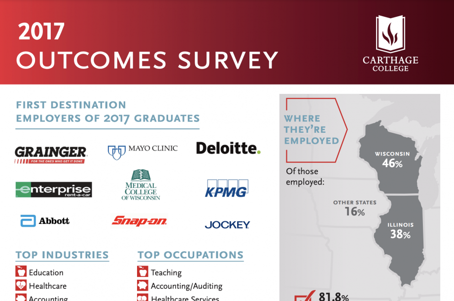Outcomes Survey 2017