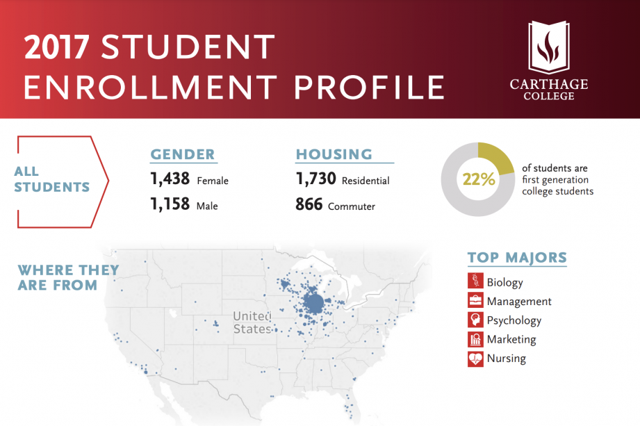 Student Profile 2017