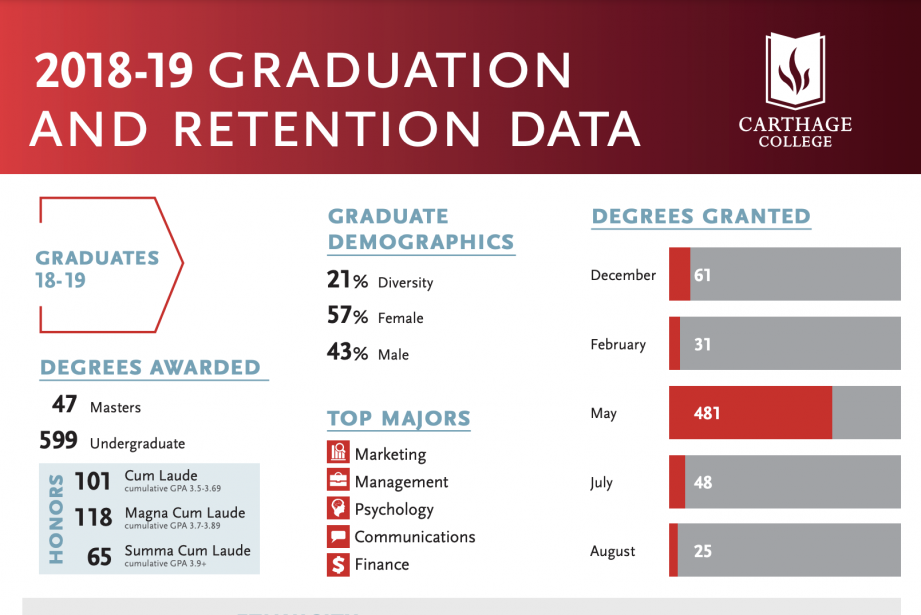 Graduation/Retention 2018-19